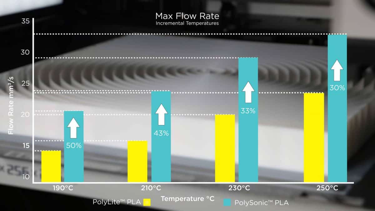 Max flow rate